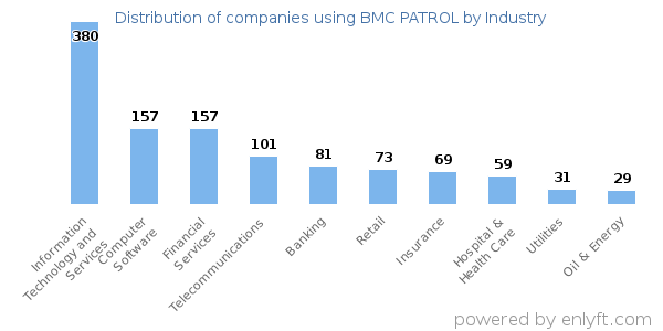 Companies using BMC PATROL - Distribution by industry