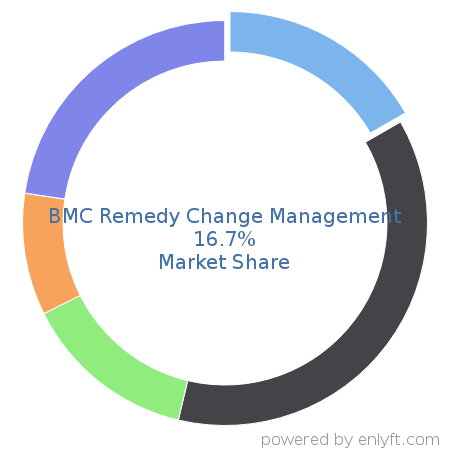 BMC Remedy Change Management market share in IT Change Management Software is about 16.7%