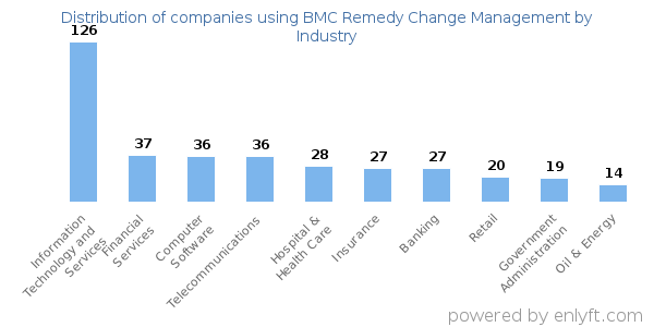 Companies using BMC Remedy Change Management - Distribution by industry