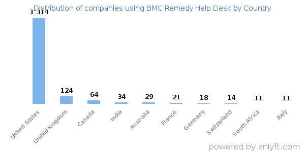 BMC Remedy Help Desk customers by country