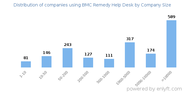Companies using BMC Remedy Help Desk, by size (number of employees)