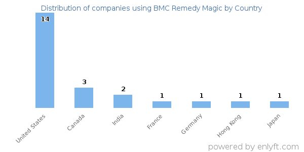 BMC Remedy Magic customers by country