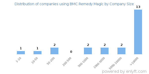 Companies using BMC Remedy Magic, by size (number of employees)