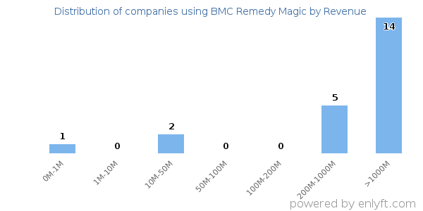 BMC Remedy Magic clients - distribution by company revenue