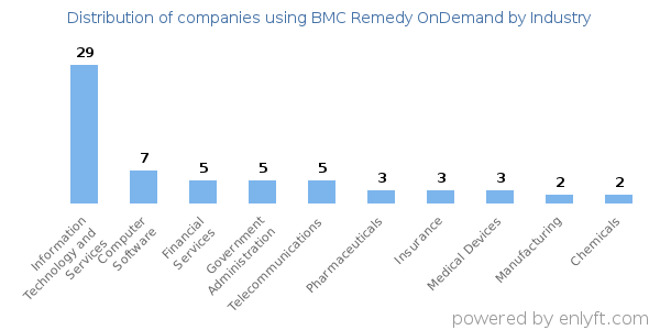 Companies using BMC Remedy OnDemand - Distribution by industry