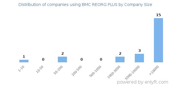 Companies using BMC REORG PLUS, by size (number of employees)