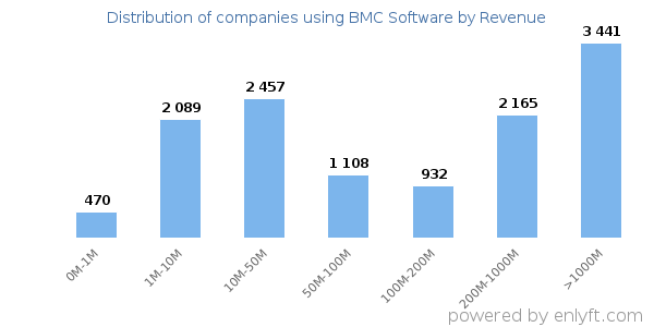 BMC Software clients - distribution by company revenue