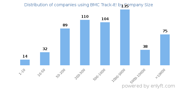 Companies using BMC Track-It!, by size (number of employees)