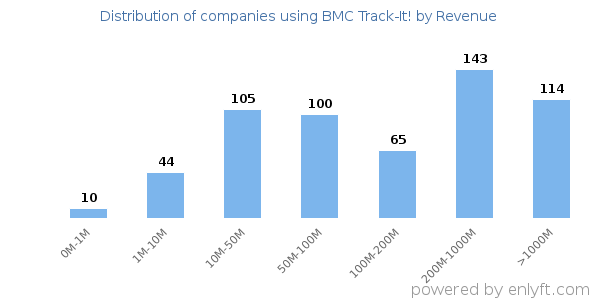 BMC Track-It! clients - distribution by company revenue