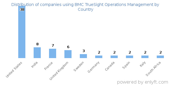 BMC TrueSight Operations Management customers by country