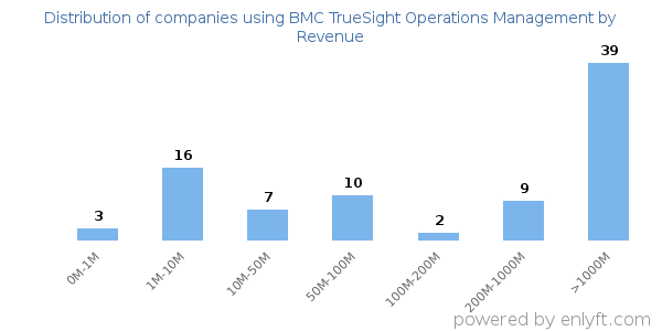 BMC TrueSight Operations Management clients - distribution by company revenue