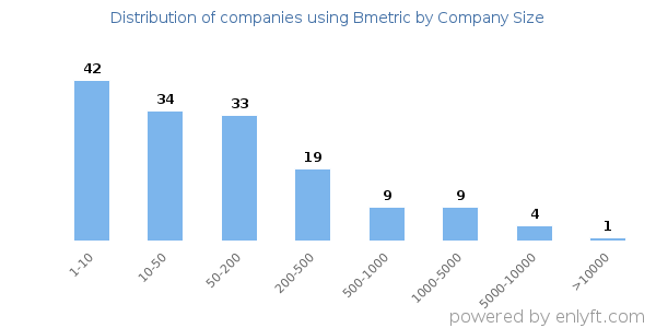 Companies using Bmetric, by size (number of employees)