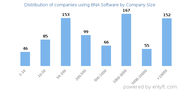 Companies using BNA Software, by size (number of employees)