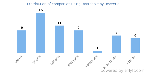 Boardable clients - distribution by company revenue