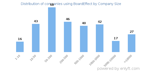 Companies using BoardEffect, by size (number of employees)