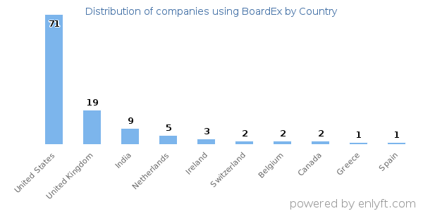 BoardEx customers by country