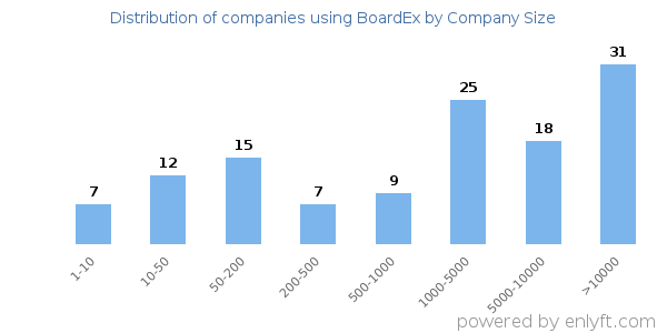 Companies using BoardEx, by size (number of employees)