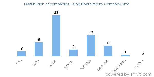Companies using BoardPaq, by size (number of employees)