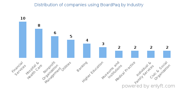 Companies using BoardPaq - Distribution by industry