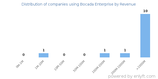 Bocada Enterprise clients - distribution by company revenue