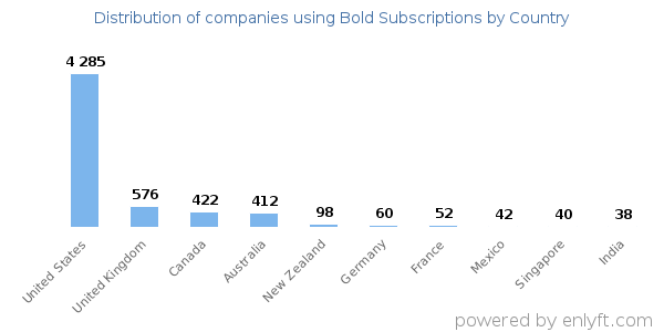 Bold Subscriptions customers by country