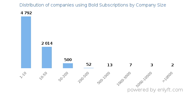 Companies using Bold Subscriptions, by size (number of employees)