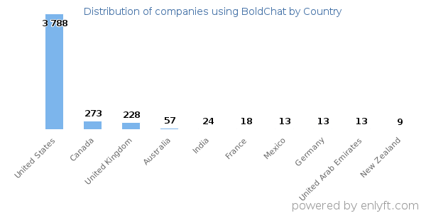 BoldChat customers by country