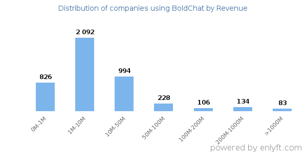 BoldChat clients - distribution by company revenue