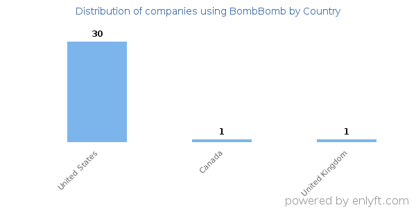 BombBomb customers by country