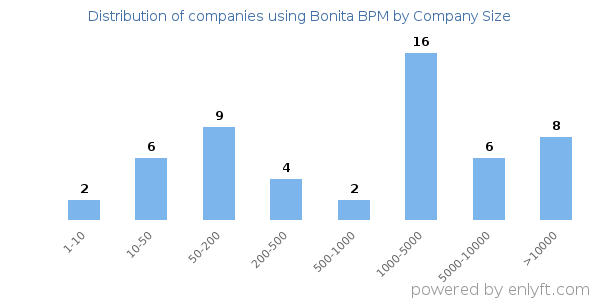 Companies using Bonita BPM, by size (number of employees)