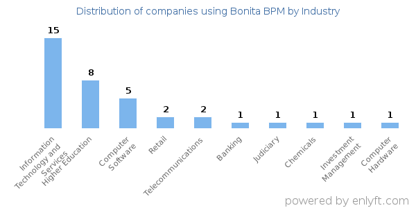 Companies using Bonita BPM - Distribution by industry