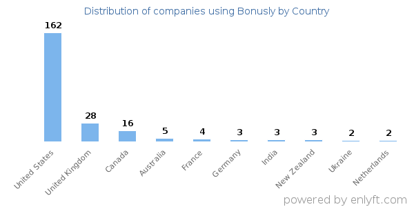 Bonusly customers by country