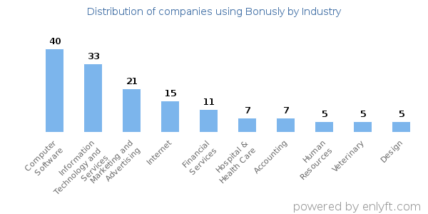 Companies using Bonusly - Distribution by industry