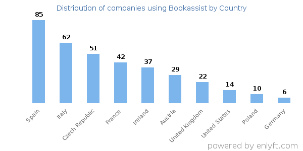Bookassist customers by country