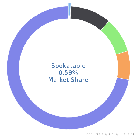 Bookatable market share in Travel & Hospitality is about 0.59%