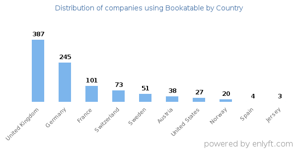 Bookatable customers by country