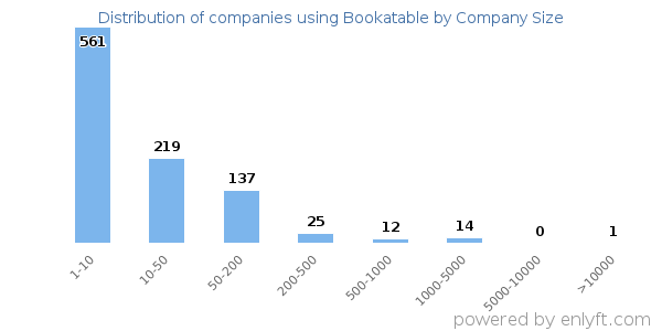 Companies using Bookatable, by size (number of employees)
