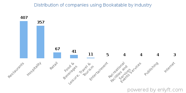 Companies using Bookatable - Distribution by industry