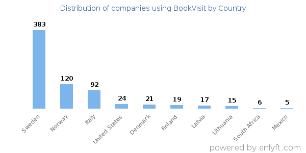 BookVisit customers by country