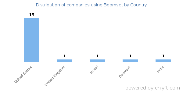 Boomset customers by country