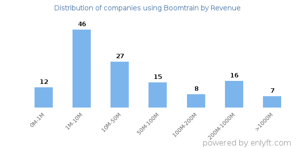 Boomtrain clients - distribution by company revenue