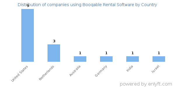 Booqable Rental Software customers by country
