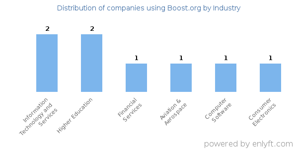 Companies using Boost.org - Distribution by industry