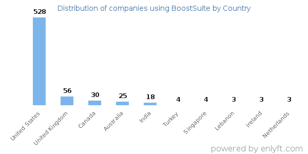 BoostSuite customers by country
