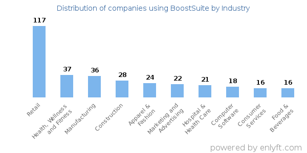 Companies using BoostSuite - Distribution by industry