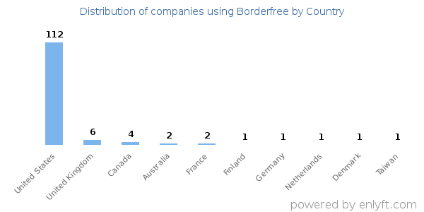 Borderfree customers by country