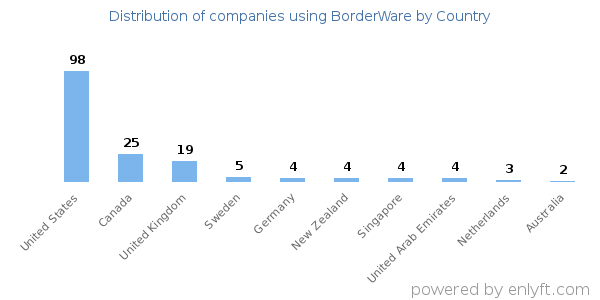 BorderWare customers by country