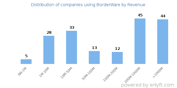 BorderWare clients - distribution by company revenue