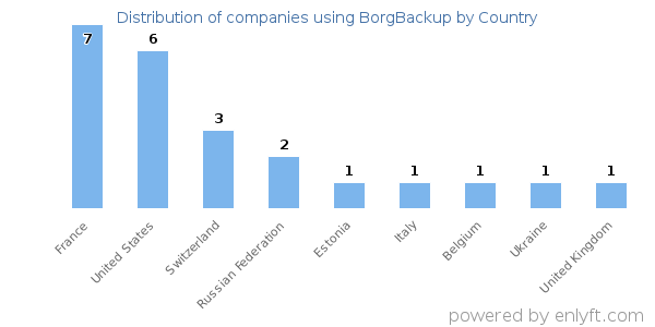 BorgBackup customers by country