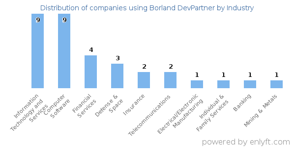 Companies using Borland DevPartner - Distribution by industry